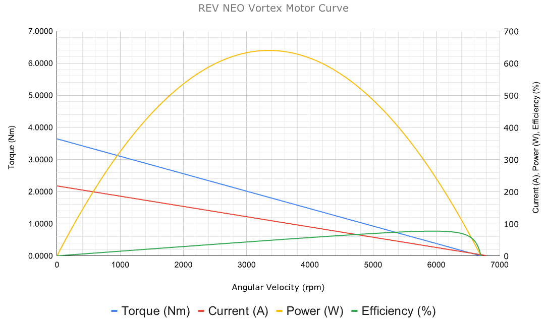 REV Neo Vortex eff graph